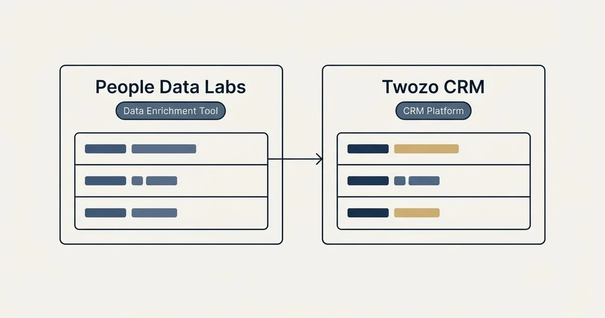 Side-by-side panels: People Data Labs vs Twozo CRM (Data Enrichment Tool, CRM Platform)