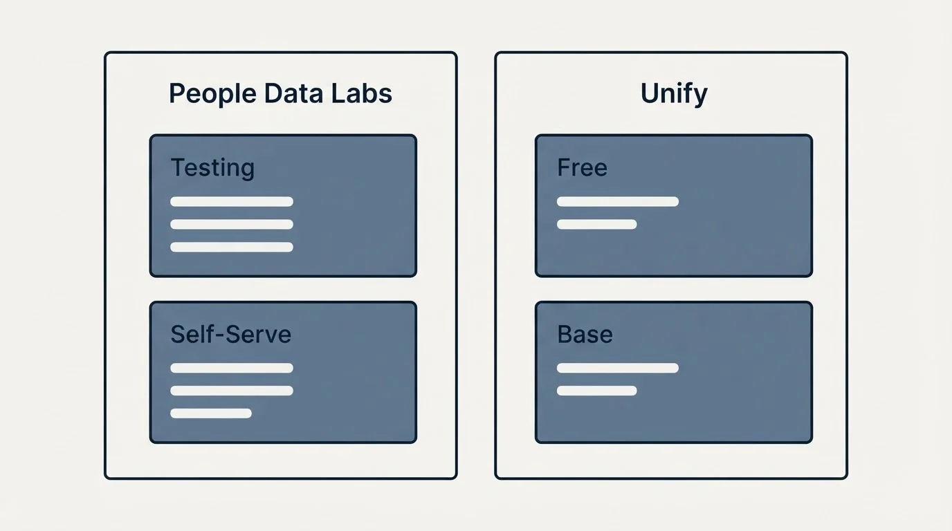 Pricing panels: Pricing Comparison (People Data Labs, Unify, Testing, Free)