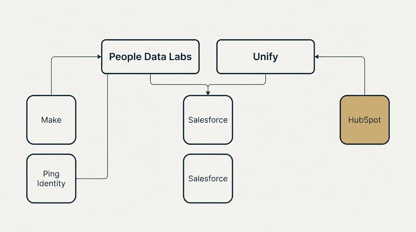 Integration grid: Integration Ecosystem (People Data Labs, Unify, Salesforce, Make)