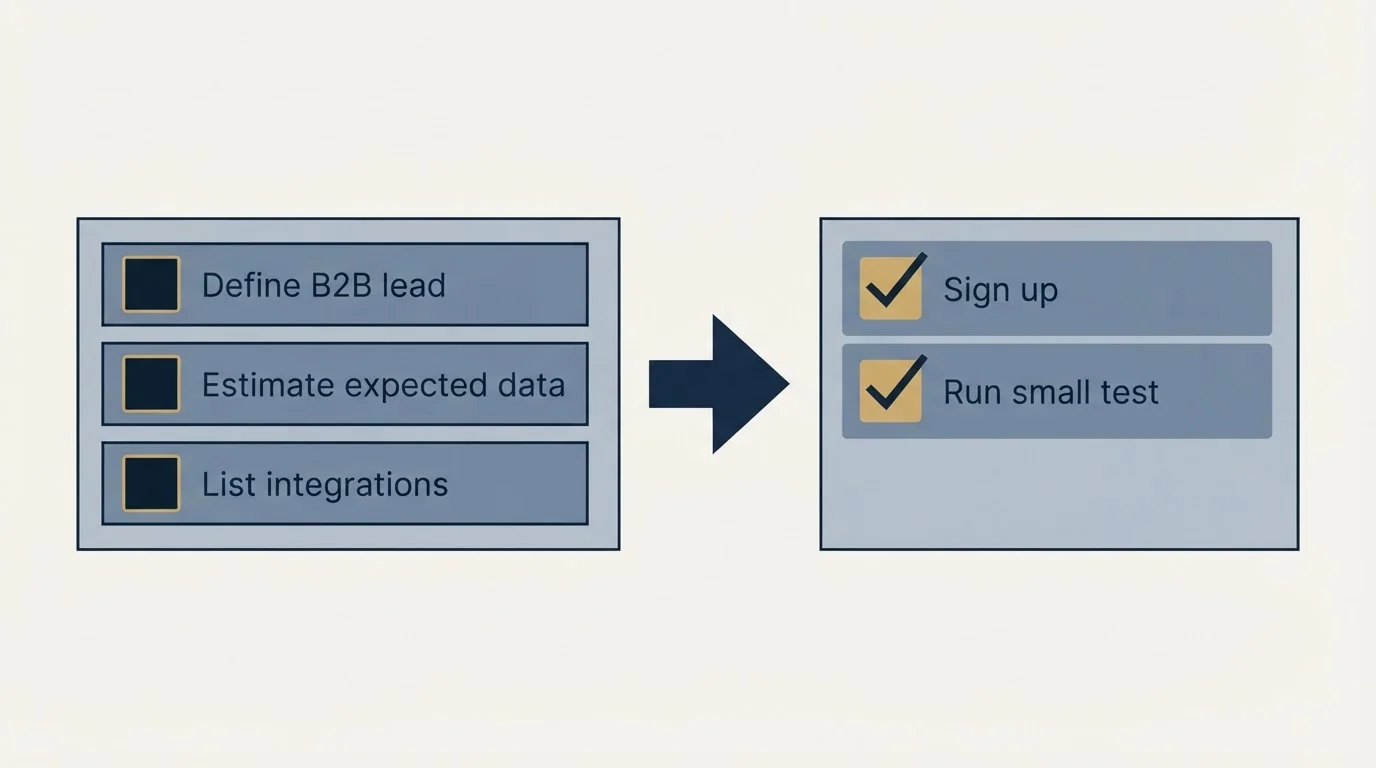 Before-and-after steps: Getting Started Checklist (Define B2B lead, Estimate expected data, List integrations, Sign up)