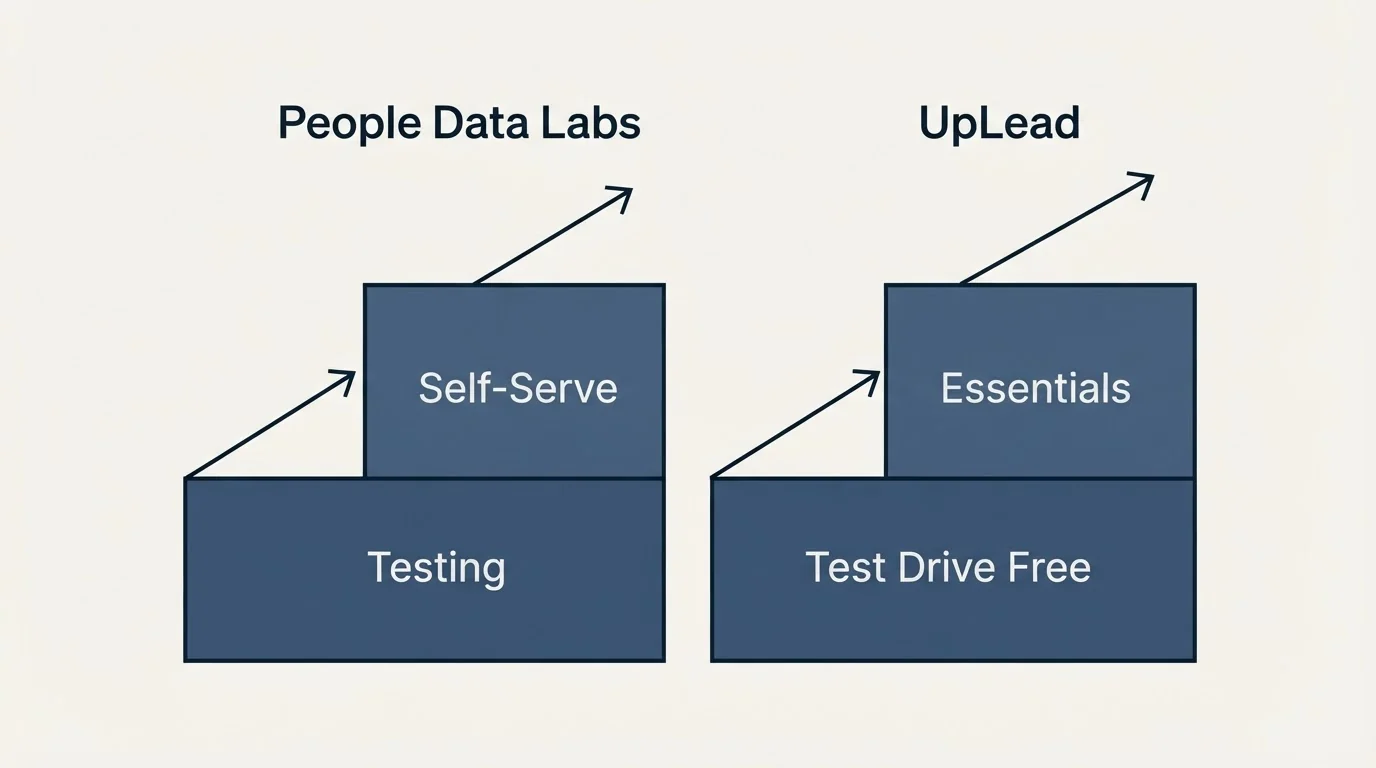 Pricing ladder: Pricing Comparison (People Data Labs, UpLead, Testing, Test Drive Free)