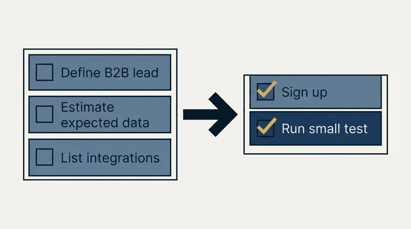 Before-and-after steps: Getting Started Checklist (Define B2B lead, Estimate expected data, List integrations, Sign up)