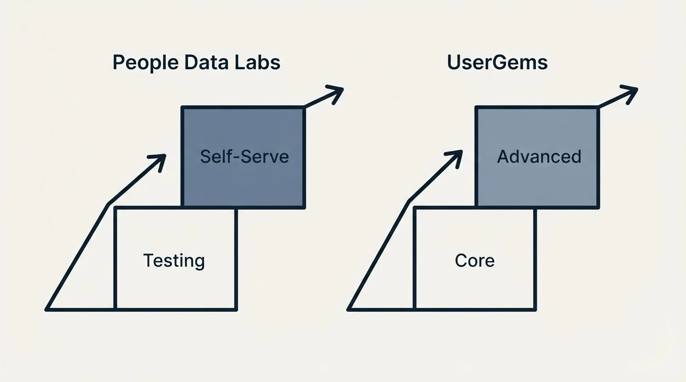 Pricing ladder: Pricing Comparison (People Data Labs, UserGems, Testing, Core)