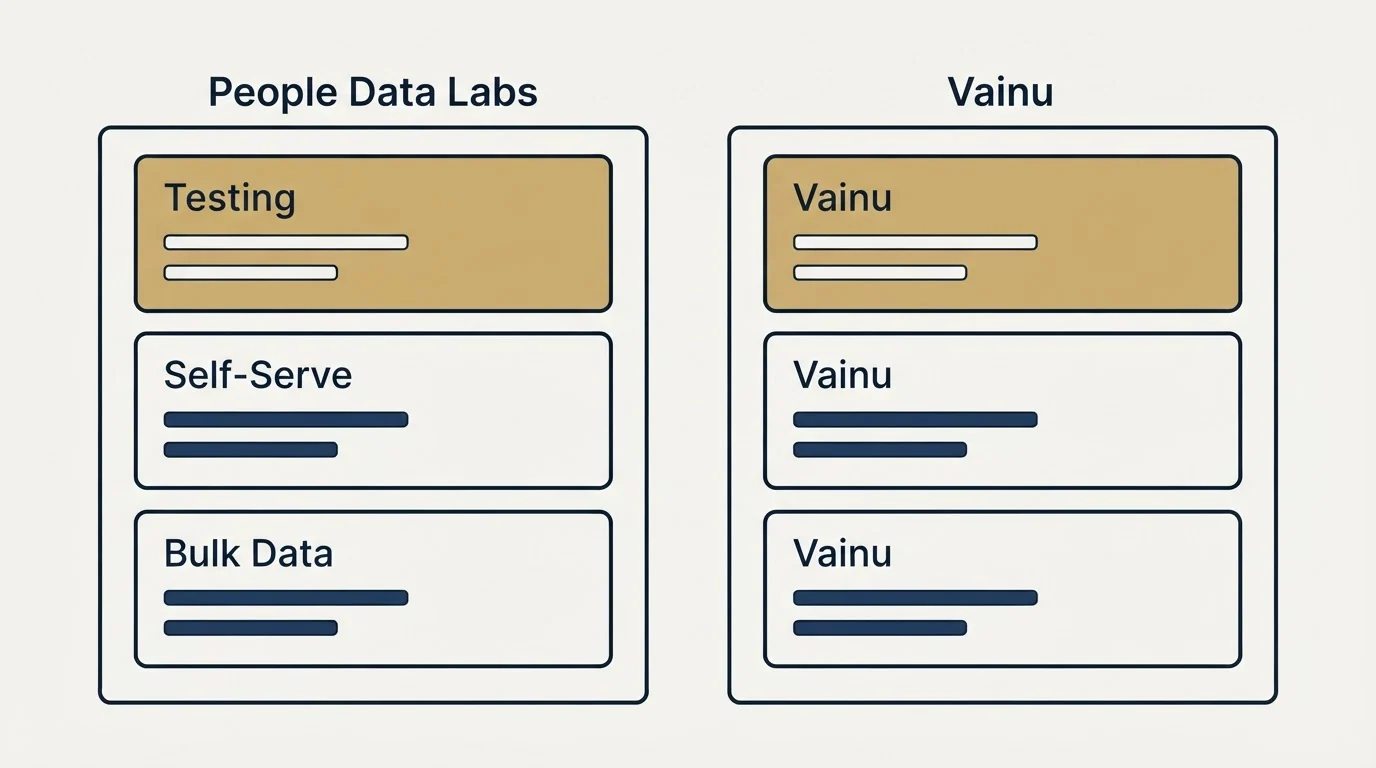 Pricing panels: Pricing Comparison (People Data Labs, Vainu, Testing, Self-Serve)