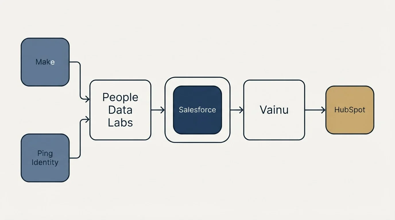 Integration schematic: Integration Ecosystem (People Data Labs, Vainu, Salesforce, Make)
