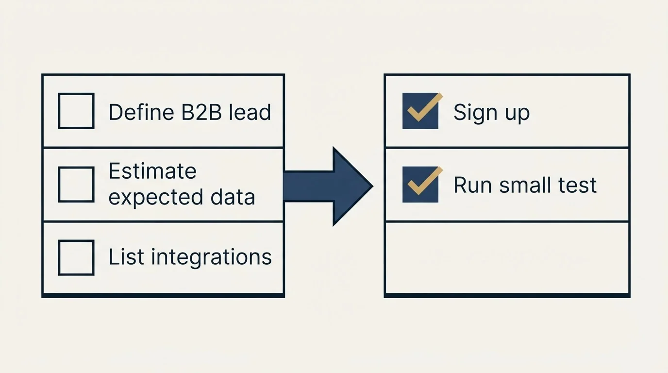 Before-and-after steps: Getting Started Checklist (Define B2B lead, Estimate expected data, List integrations, Sign up)