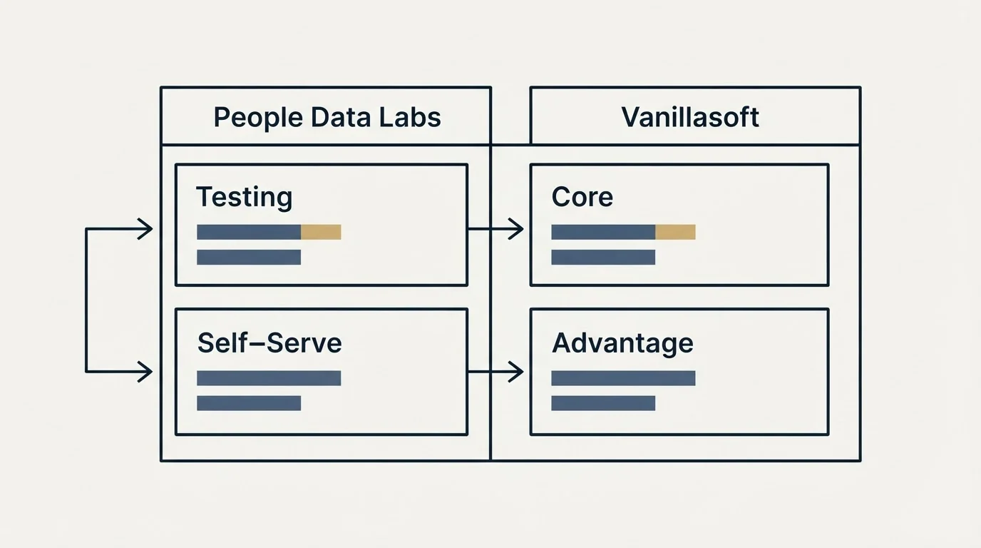 Pricing table: Pricing Comparison (People Data Labs, Vanillasoft, Testing, Core)