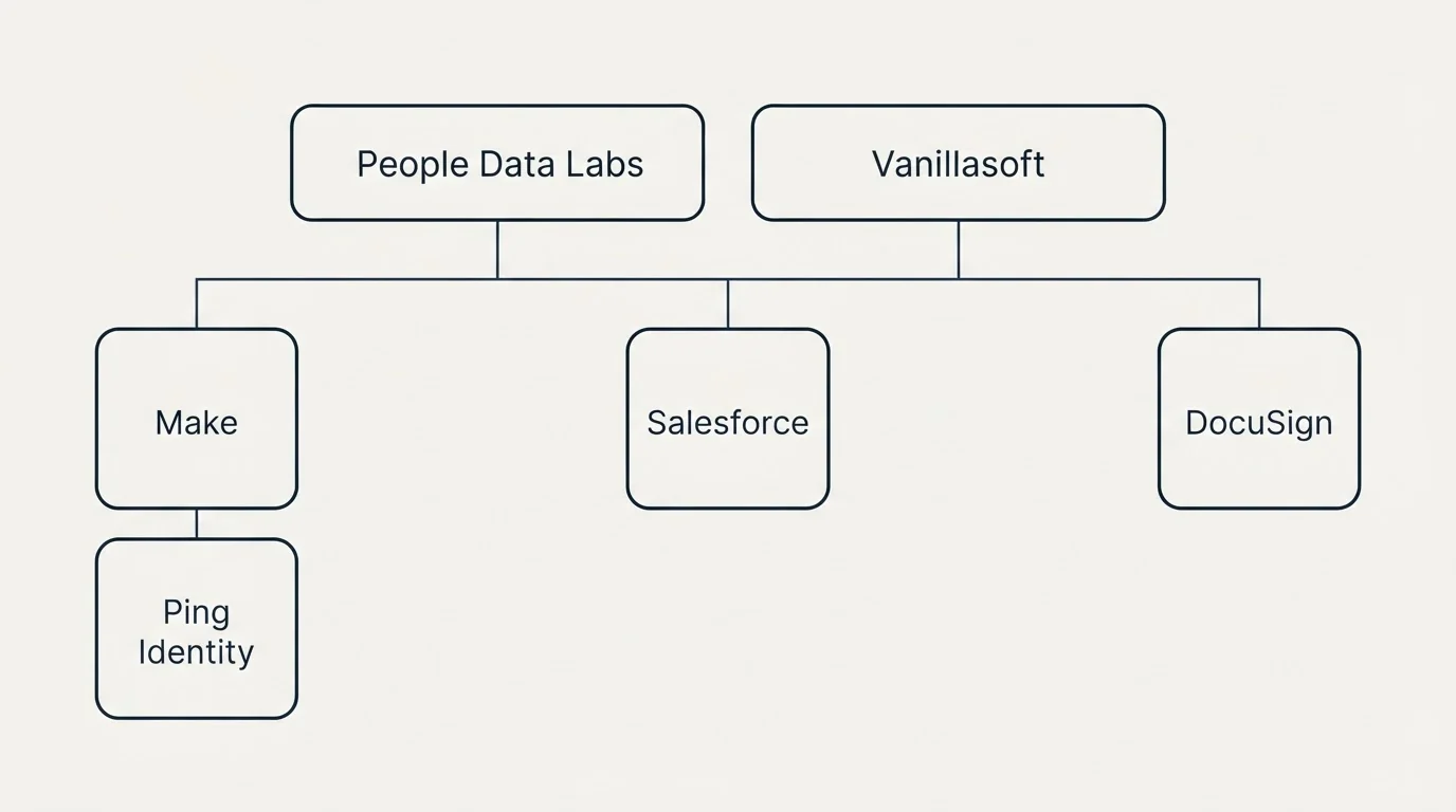 Integration grid: Integration Ecosystem (People Data Labs, Vanillasoft, Salesforce, Make)