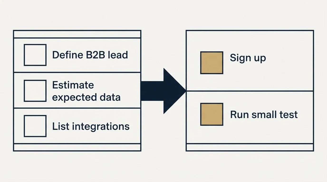 Before-and-after steps: Getting Started Checklist (Define B2B lead, Estimate expected data, List integrations, Sign up)
