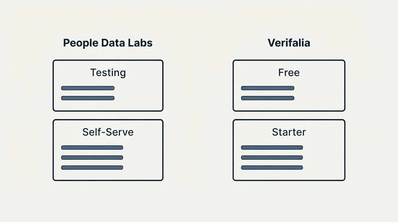 Pricing panels: Pricing Comparison (People Data Labs, Verifalia, Testing, Free)