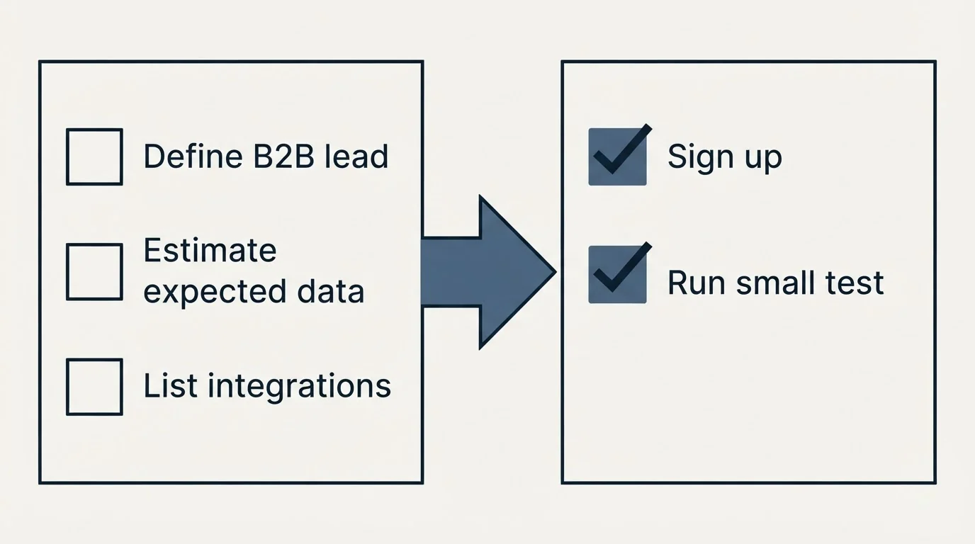 Before-and-after steps: Getting Started Checklist (Define B2B lead, Estimate expected data, List integrations, Sign up)