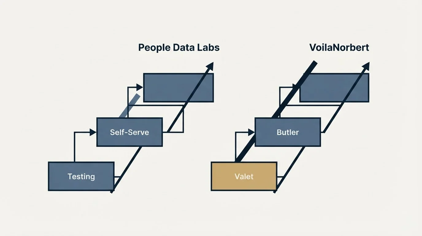 Pricing ladder: Pricing Comparison (People Data Labs, VoilaNorbert, Testing, Valet)