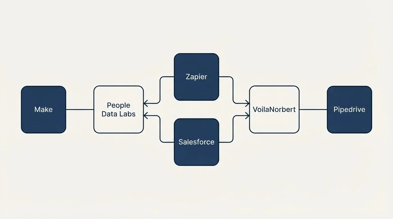 Integration flow: Integration Ecosystem (People Data Labs, VoilaNorbert, Zapier, Salesforce)