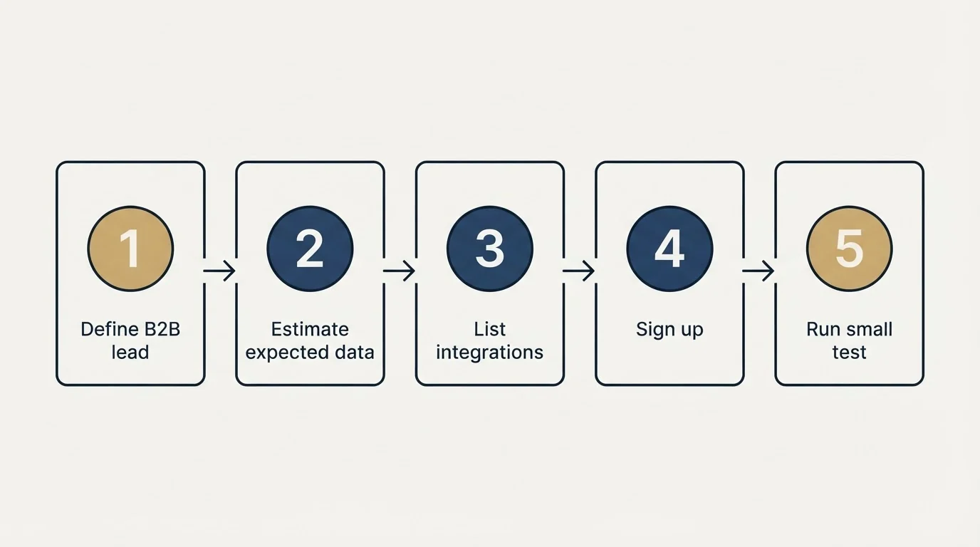 Step sequence: Getting Started Checklist (Define B2B lead, Estimate expected data, List integrations, Sign up)