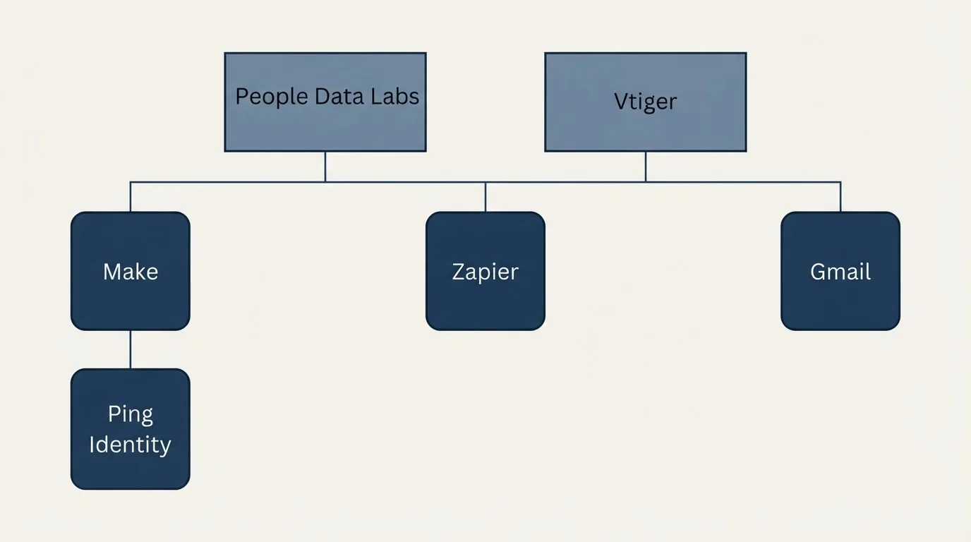 Integration grid: Integration Ecosystem (People Data Labs, Vtiger, Zapier, Make)