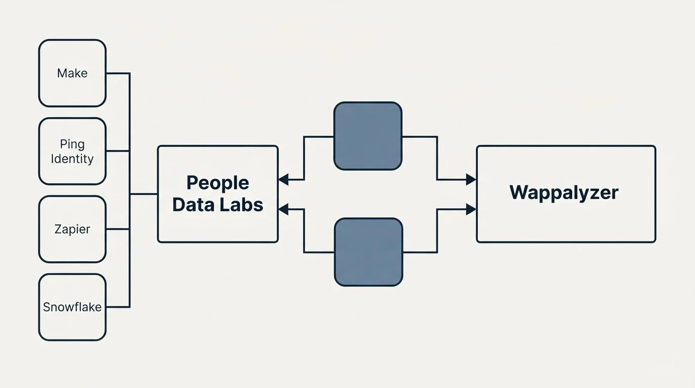 Integration flow: Integration Ecosystem (People Data Labs, Wappalyzer, Make, Ping Identity)