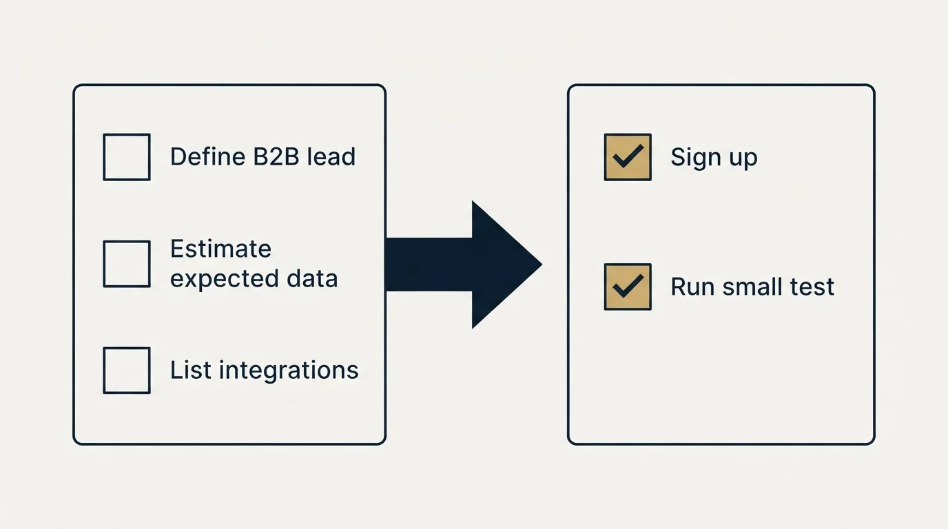 Before-and-after steps: Getting Started Checklist (Define B2B lead, Estimate expected data, List integrations, Sign up)