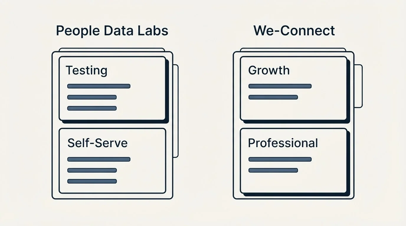 Pricing panels: Pricing Comparison (People Data Labs, We-Connect, Testing, Growth)