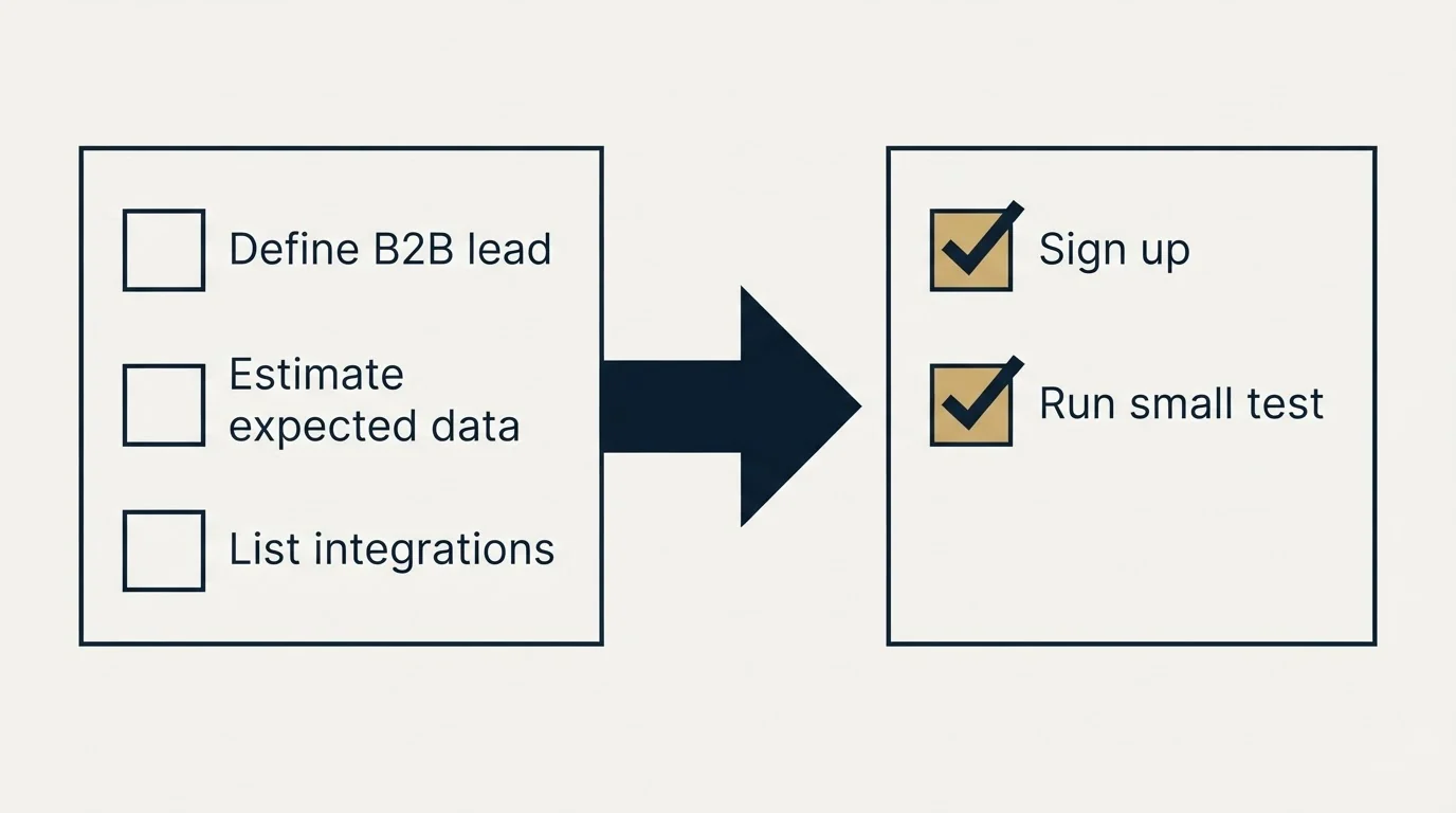 Before-and-after steps: Getting Started Checklist (Define B2B lead, Estimate expected data, List integrations, Sign up)