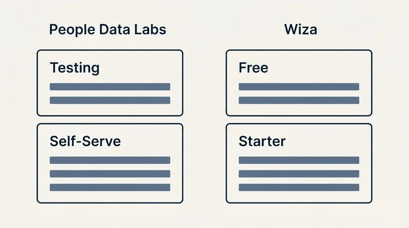 Pricing panels: Pricing Comparison (People Data Labs, Wiza, Testing, Free)