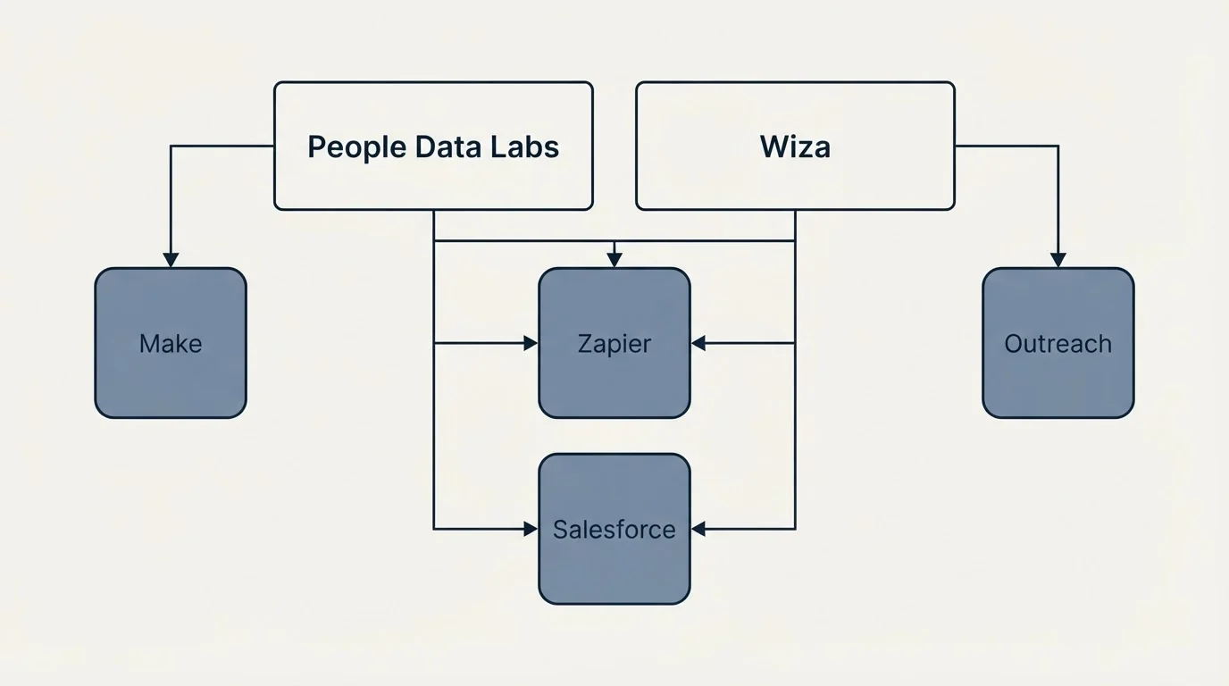 Integration grid: Integration Ecosystem (People Data Labs, Wiza, Zapier, Salesforce)