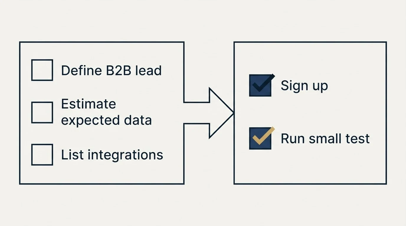 Before-and-after steps: Getting Started Checklist (Define B2B lead, Estimate expected data, List integrations, Sign up)