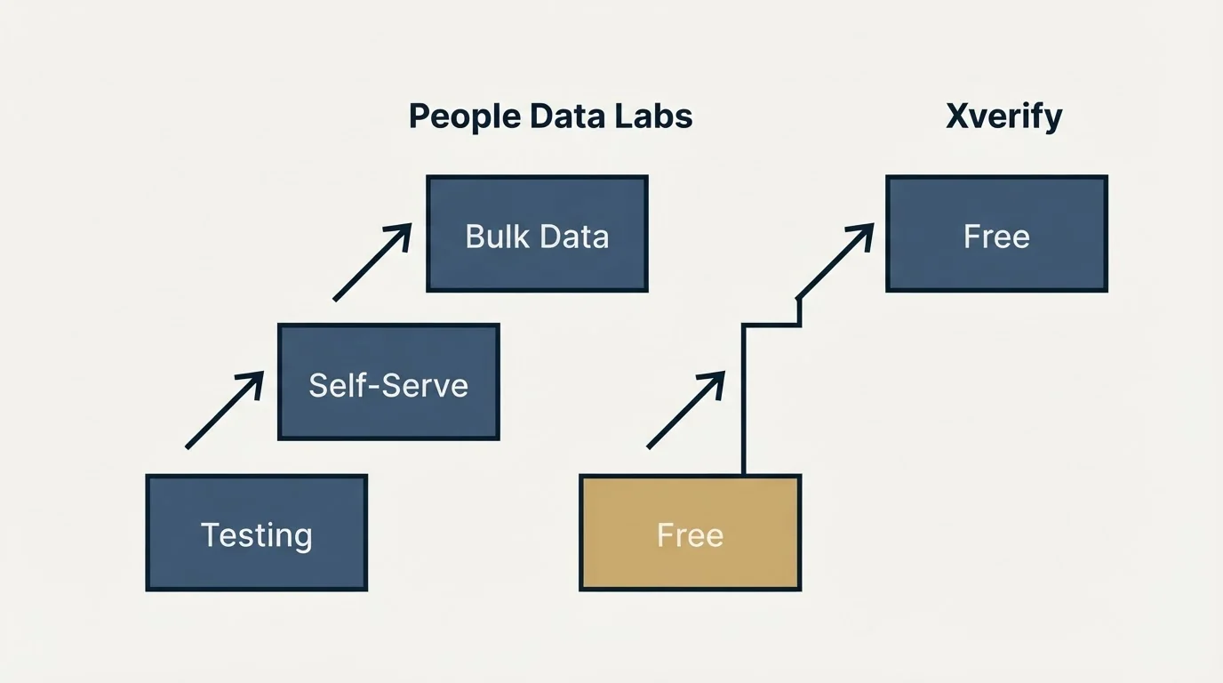 Pricing ladder: Pricing Comparison (People Data Labs, Xverify, Testing, Free)