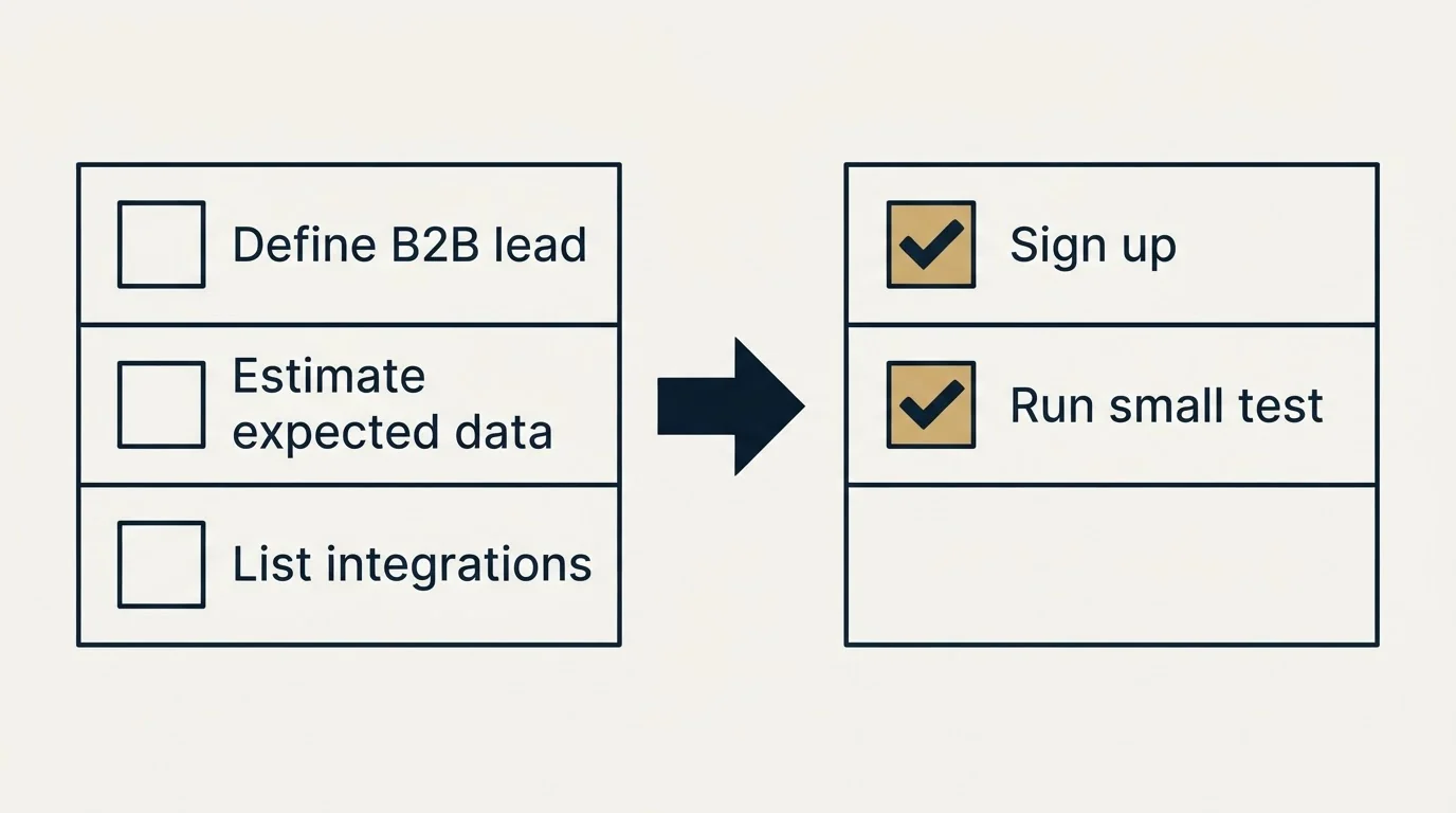 Before-and-after steps: Getting Started Checklist (Define B2B lead, Estimate expected data, List integrations, Sign up)