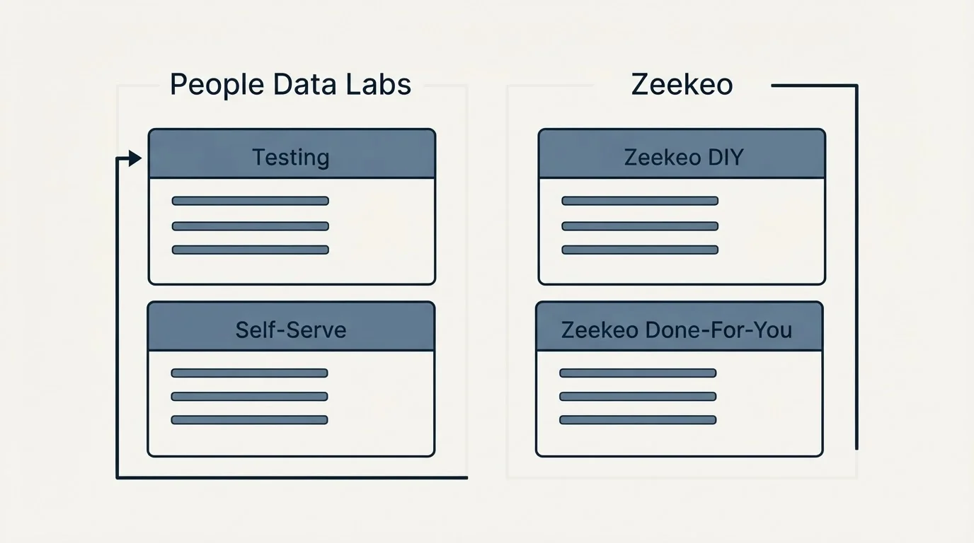 Pricing panels: Pricing Comparison (People Data Labs, Zeekeo, Testing, Zeekeo DIY)