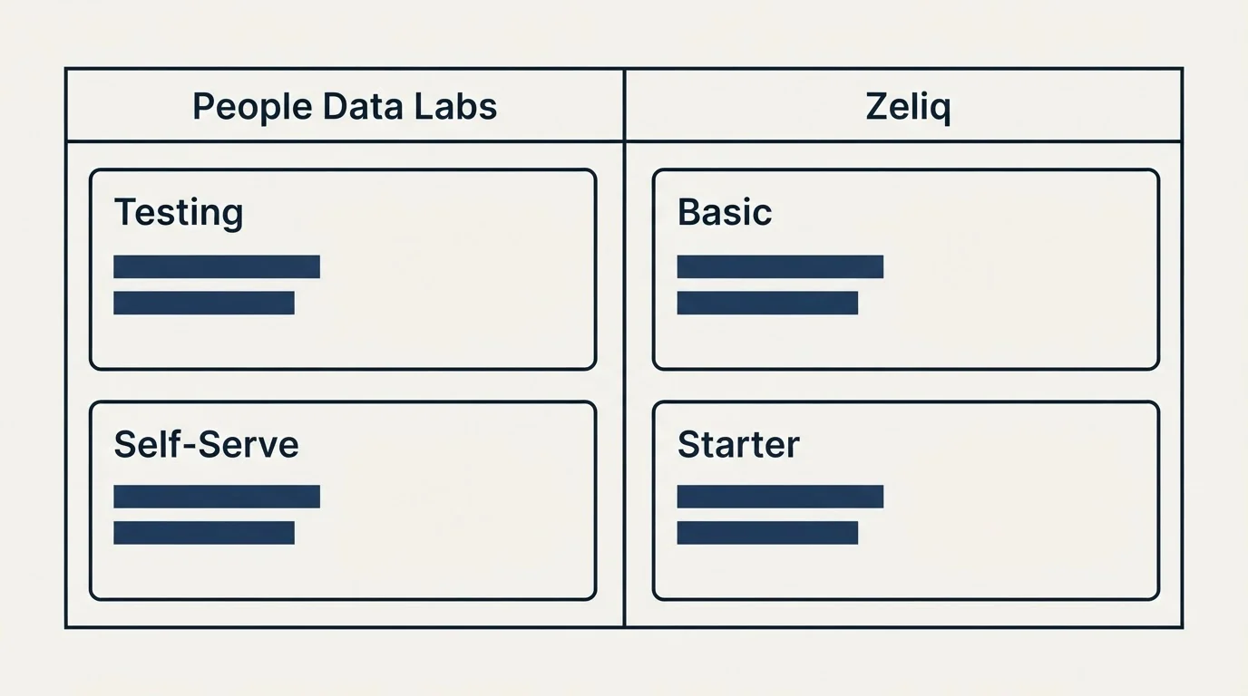 Pricing table: Pricing Comparison (People Data Labs, Zeliq, Testing, Basic)
