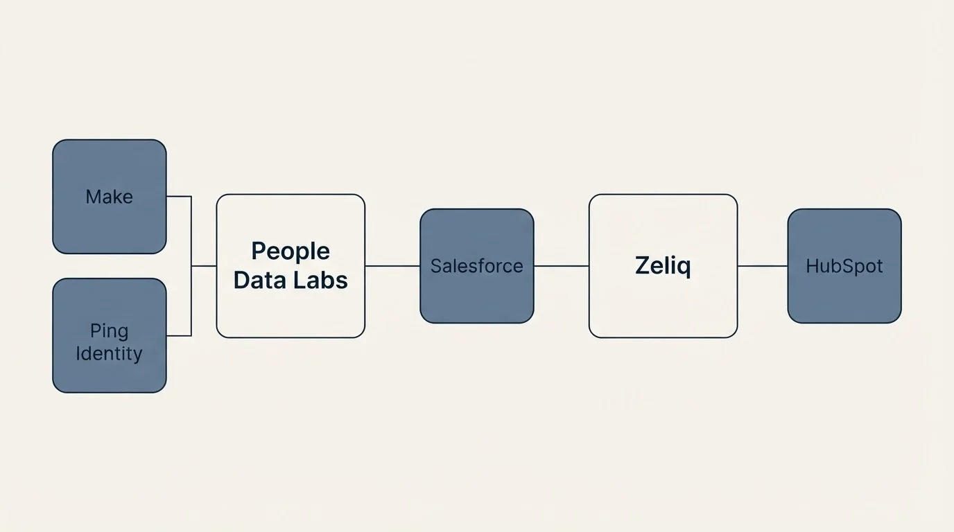 Integration flow: Integration Ecosystem (People Data Labs, Zeliq, Salesforce, Make)