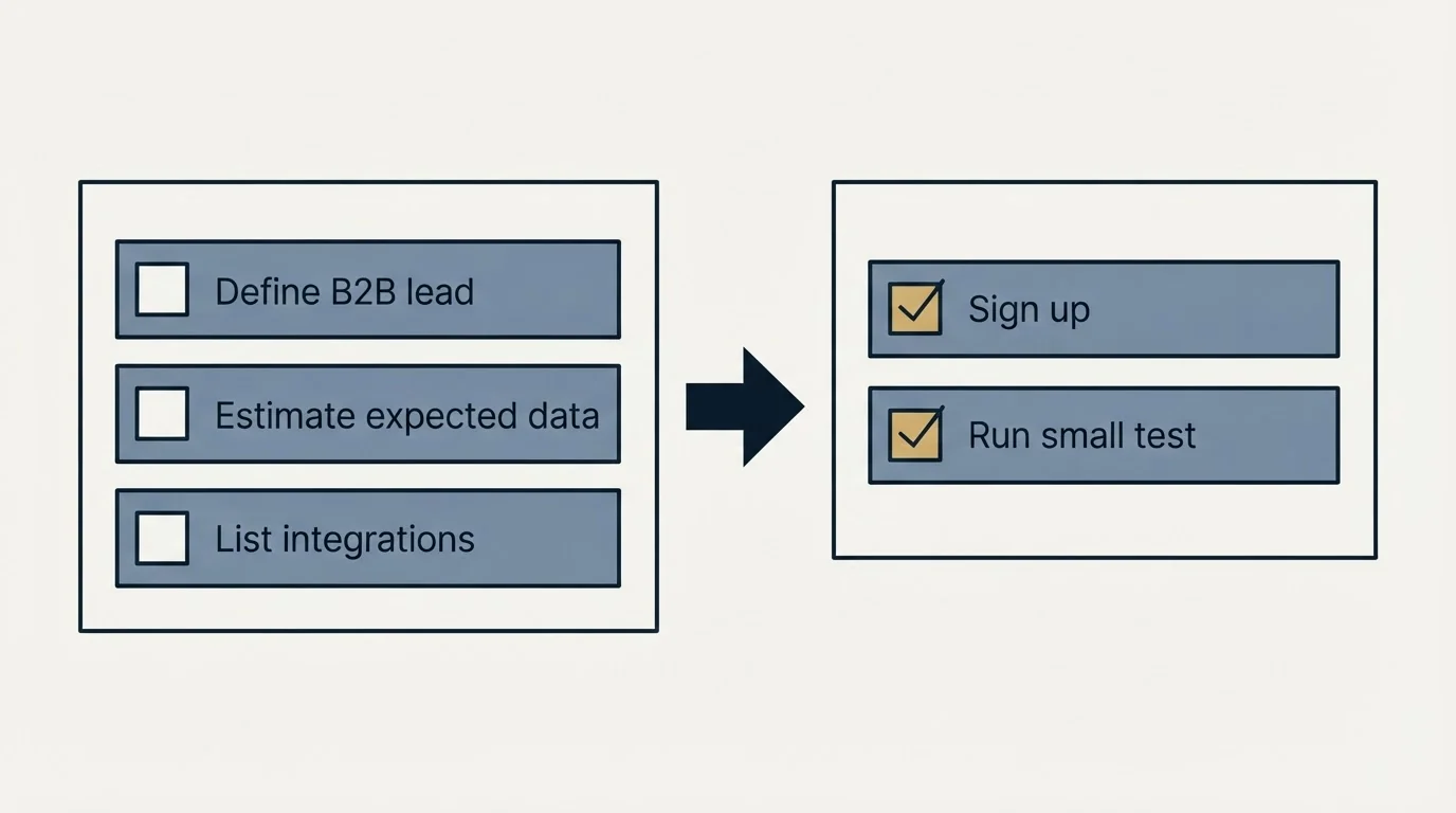 Before-and-after steps: Getting Started Checklist (Define B2B lead, Estimate expected data, List integrations, Sign up)