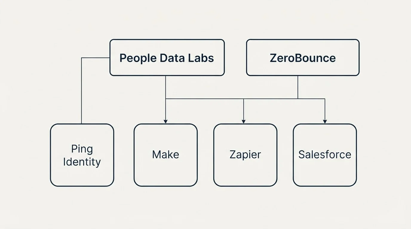 Integration grid: Integration Ecosystem (People Data Labs, ZeroBounce, Make, Zapier)