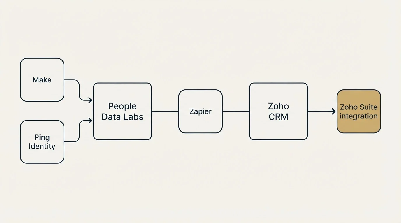 Integration schematic: Integration Ecosystem (People Data Labs, Zoho CRM, Zapier, Make)