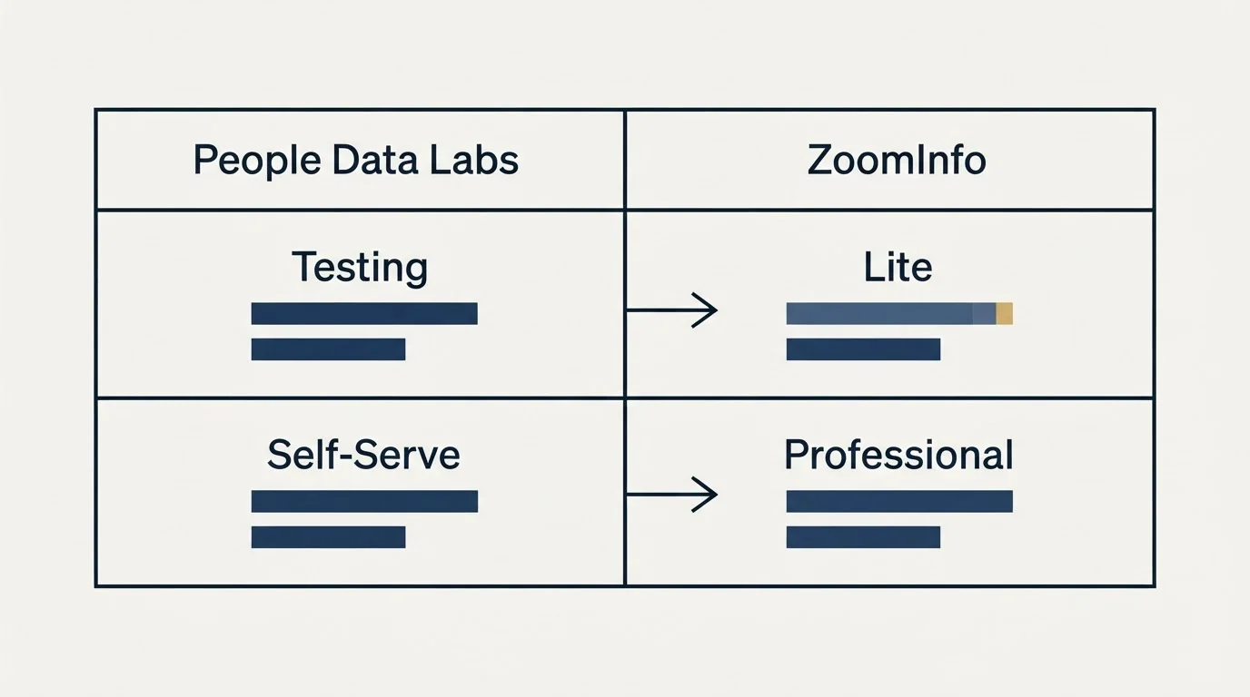 Pricing table: Pricing Comparison (People Data Labs, ZoomInfo, Testing, Lite)