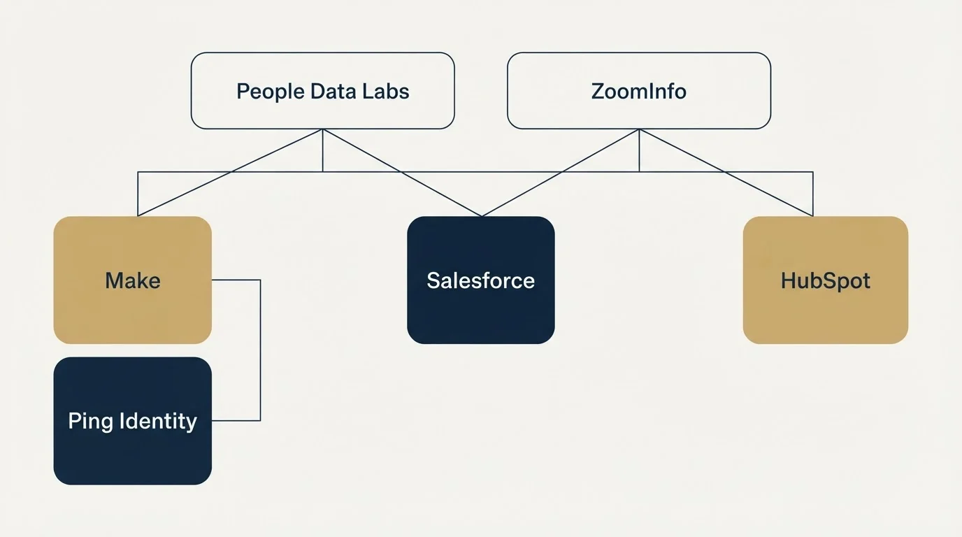 Integration grid: Integration Ecosystem (People Data Labs, ZoomInfo, Salesforce, Make)