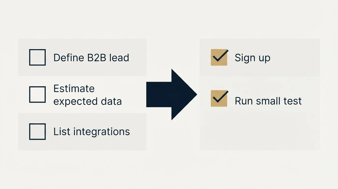 Before-and-after steps: Getting Started Checklist (Define B2B lead, Estimate expected data, List integrations, Sign up)