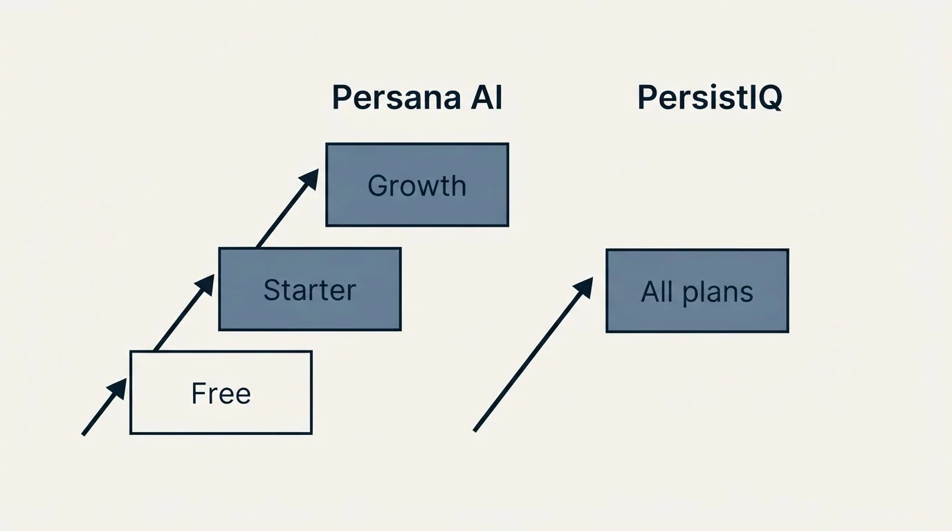 Pricing ladder: Pricing Comparison (Persana AI, PersistIQ, Free, All plans)