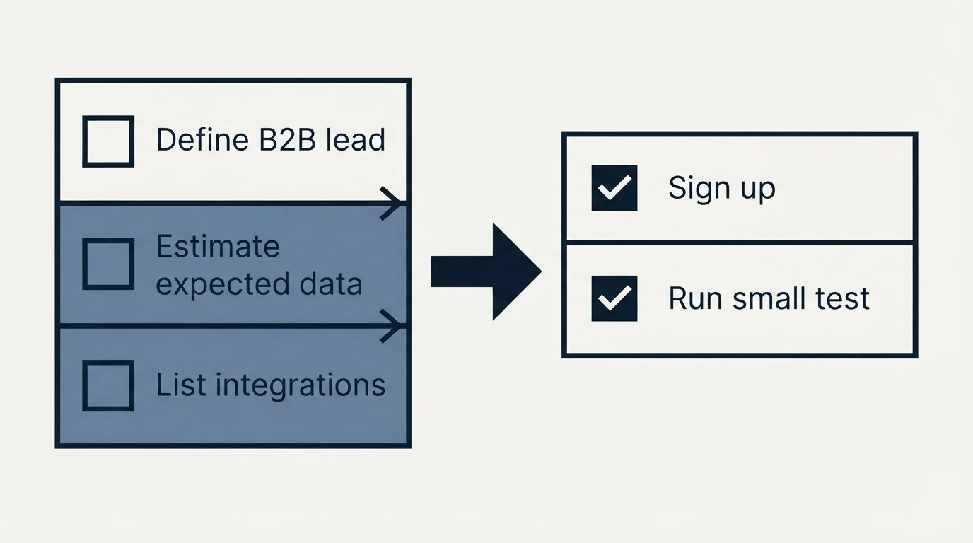Before-and-after steps: Getting Started Checklist (Define B2B lead, Estimate expected data, List integrations, Sign up)