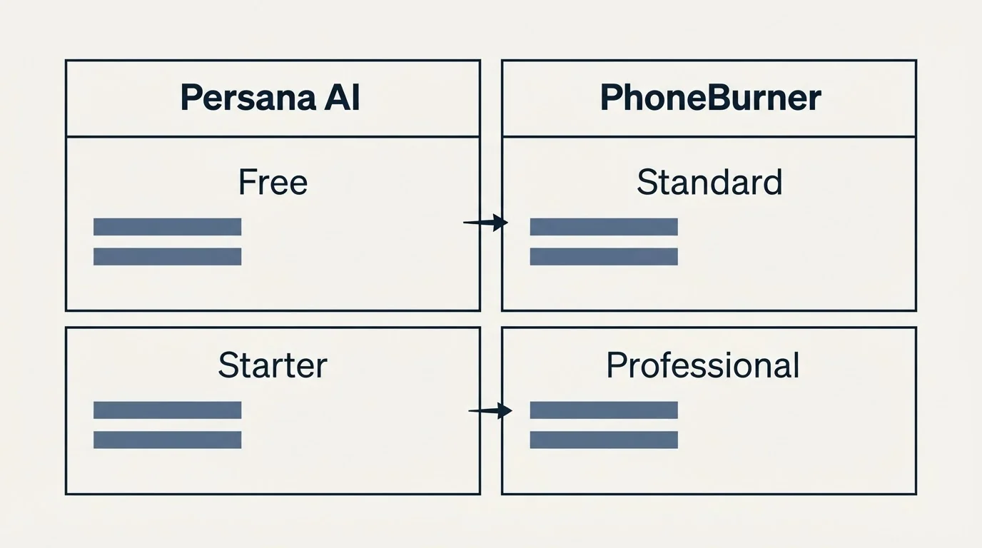 Pricing table: Pricing Comparison (Persana AI, PhoneBurner, Free, Standard)