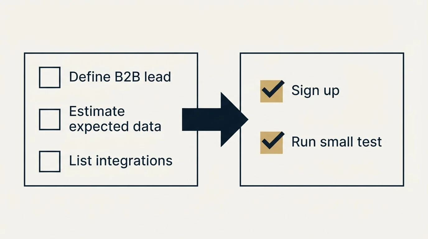 Before-and-after steps: Getting Started Checklist (Define B2B lead, Estimate expected data, List integrations, Sign up)
