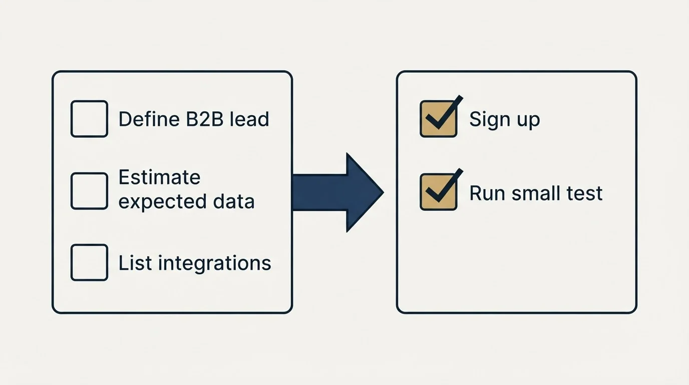 Before-and-after steps: Getting Started Checklist (Define B2B lead, Estimate expected data, List integrations, Sign up)