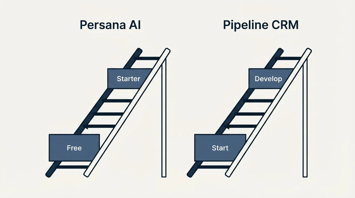 Pricing ladder: Pricing Comparison (Persana AI, Pipeline CRM, Free, Start)