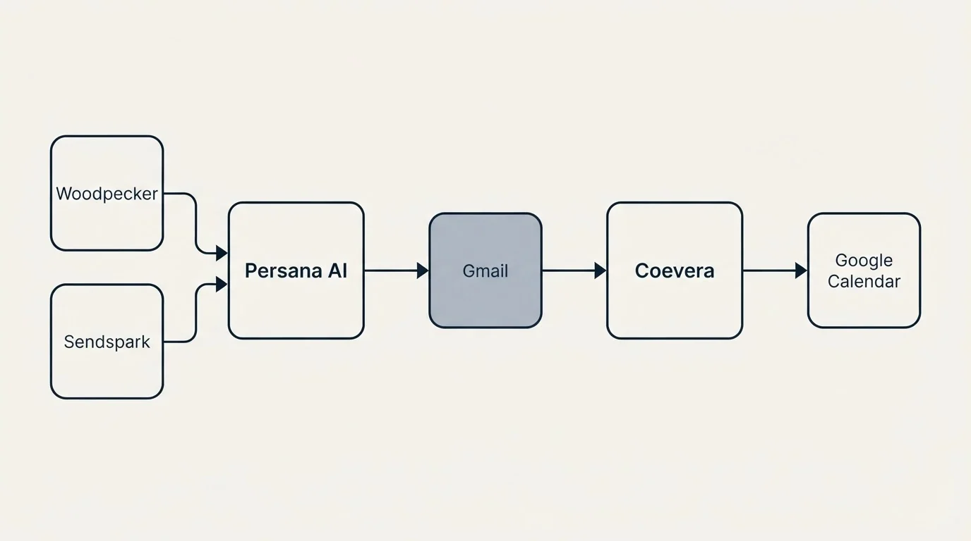 Integration schematic: Integration Ecosystem (Persana AI, Coevera, Gmail, Woodpecker)