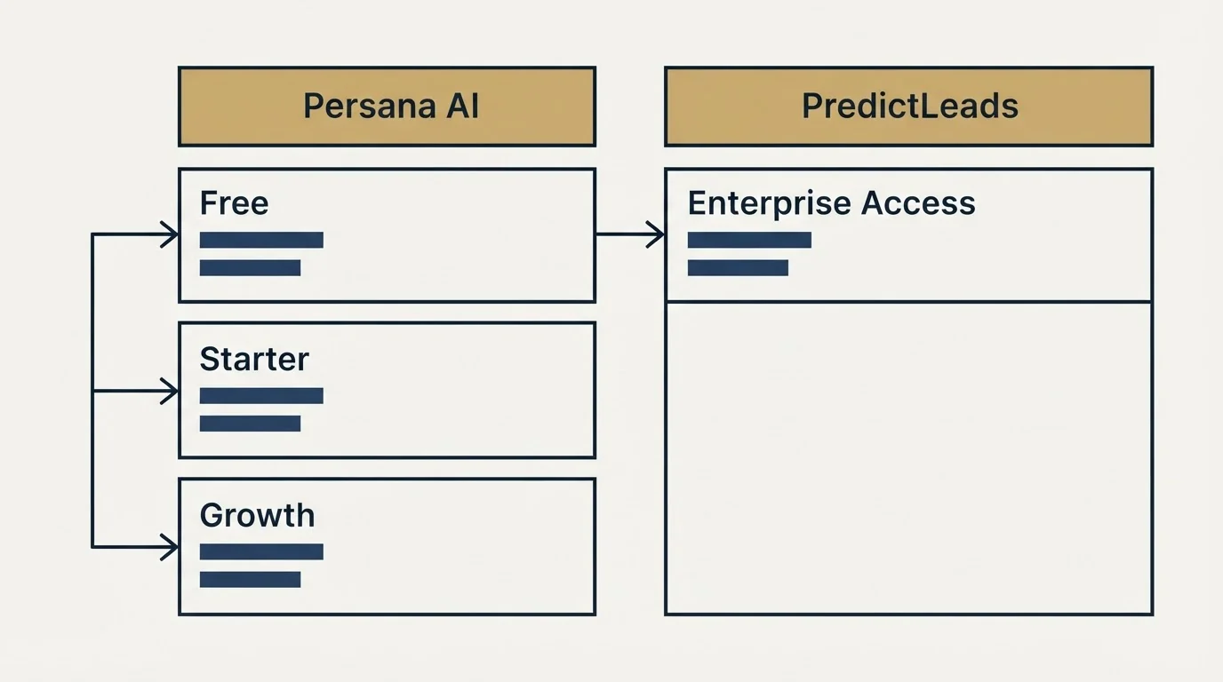 Pricing table: Pricing Comparison (Persana AI, PredictLeads, Free, Enterprise Access)