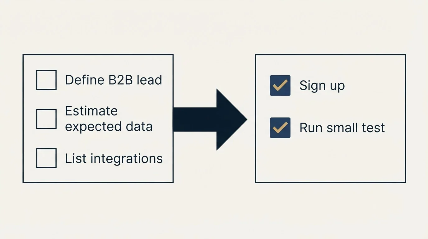 Before-and-after steps: Getting Started Checklist (Define B2B lead, Estimate expected data, List integrations, Sign up)