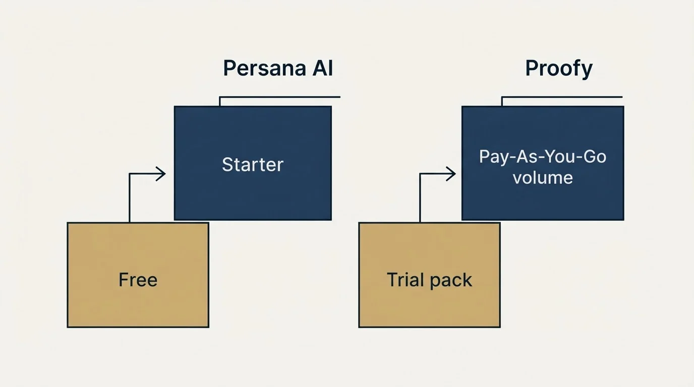 Pricing ladder: Pricing Comparison (Persana AI, Proofy, Free, Trial pack)