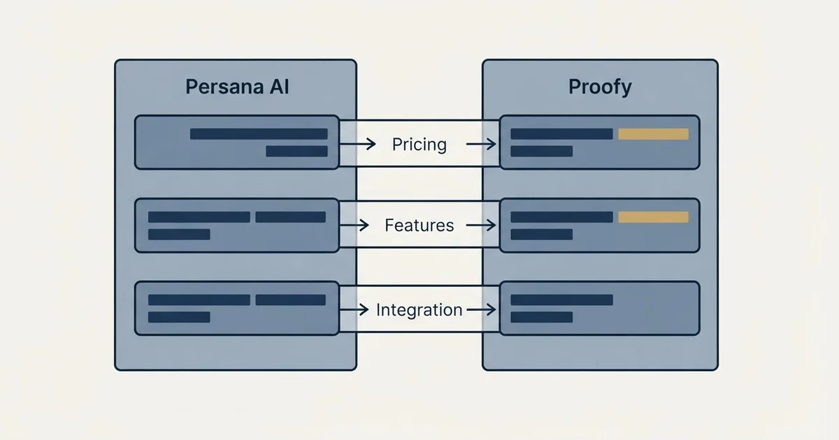 Comparison panel: Persana AI vs Proofy (Pricing, Features, Integration)