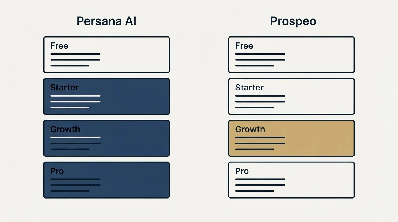 Pricing panels: Pricing Comparison (Persana AI, Prospeo, Free, Starter)