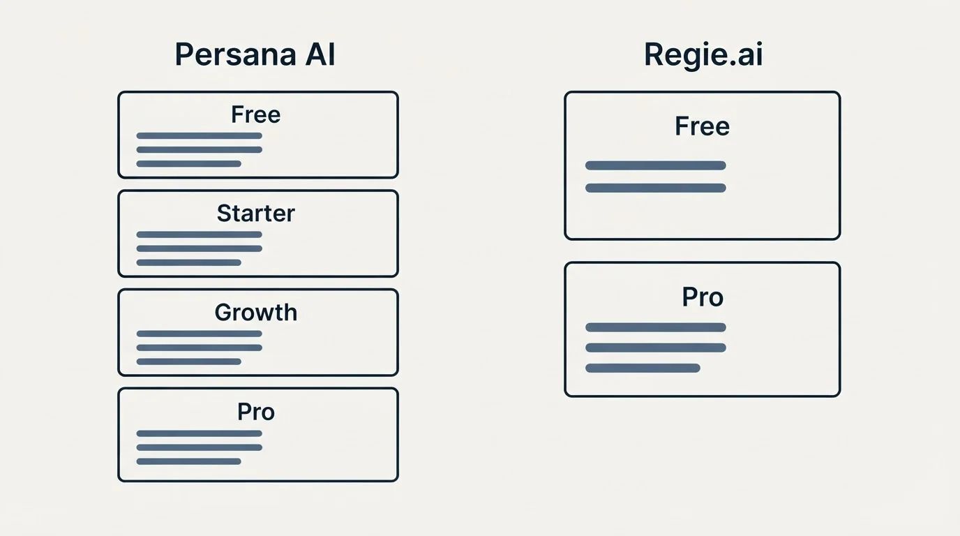 Pricing panels: Pricing Comparison (Persana AI, Regie.ai, Free, Starter)